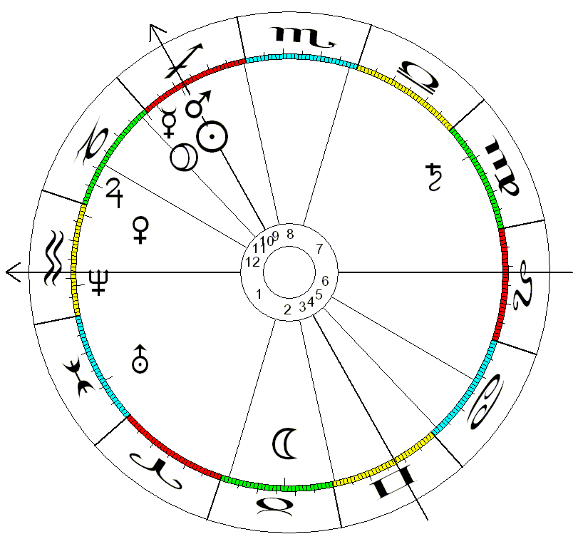 Horoskop - Beispielgrafik