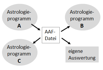 AAF - Programme